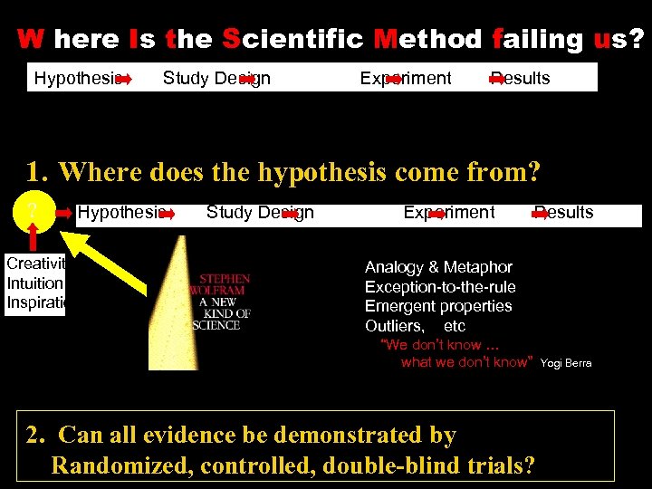 W here Is the Scientific Method failing us? Hypothesis Study Design Experiment Results Report