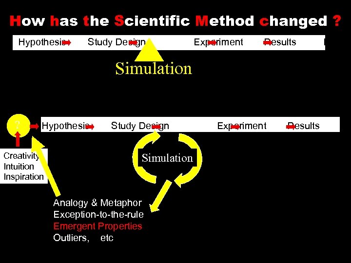 How has the Scientific Method changed ? Hypothesis Study Design Experiment Results Report Simulation