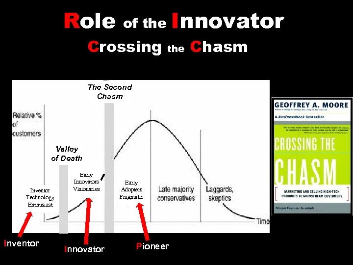 Role Innovator of the Crossing the The Second Chasm Valley of Death Inventor Technology