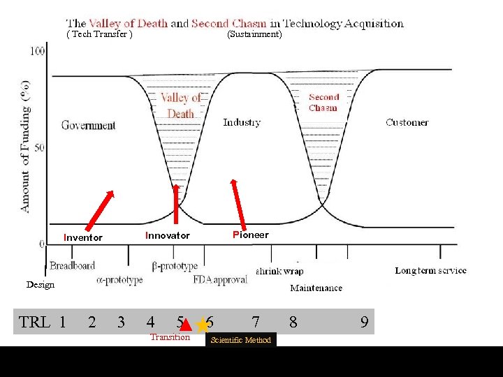 ( Tech Transfer ) Inventor (Sustainment) Innovator Pioneer Design TRL 1 2 3 4