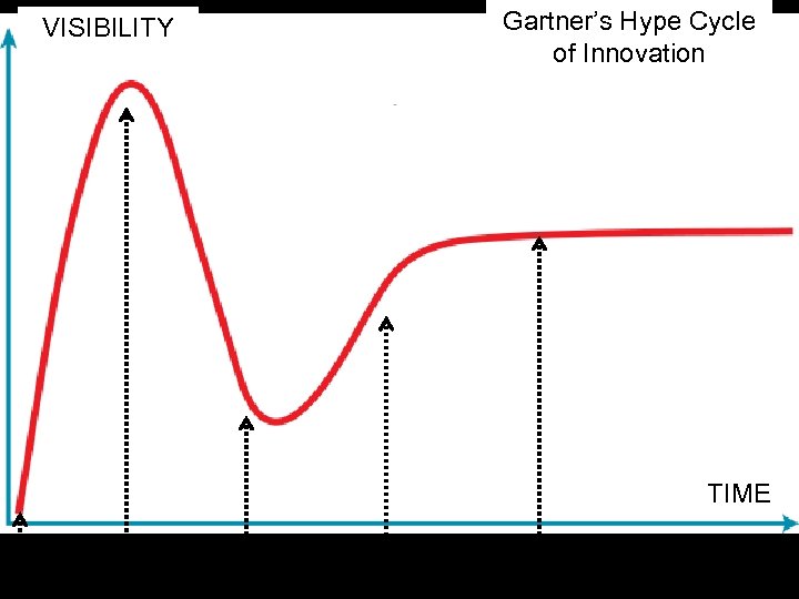 Gartner’s Hype Cycle of Innovation VISIBILITY TIME Technology Trigger Peak of Inflated Expectations Trough