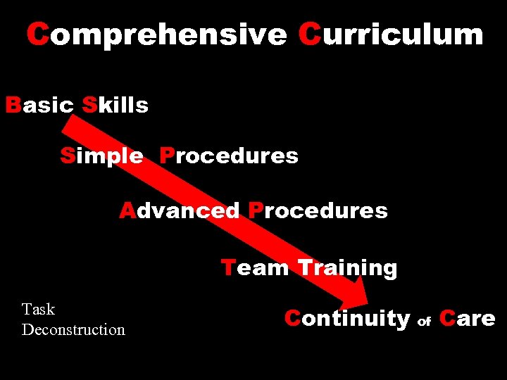 Comprehensive Curriculum Basic Skills Simple Procedures Advanced Procedures Team Training Task Deconstruction Continuity of