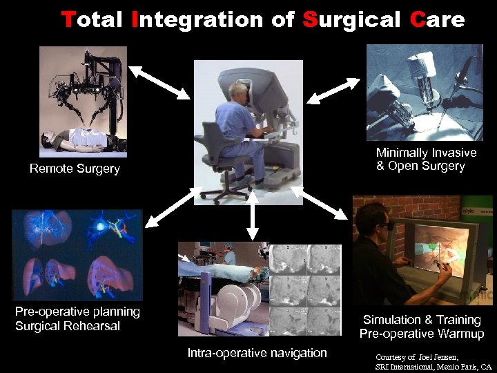 Total Integration of Surgical Care Minimally Invasive & Open Surgery Remote Surgery Pre-operative planning