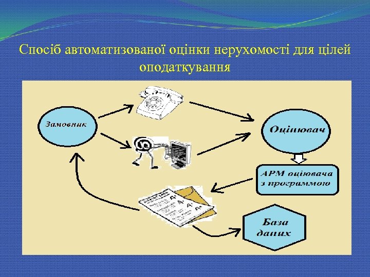 Спосіб автоматизованої оцінки нерухомості для цілей оподаткування 