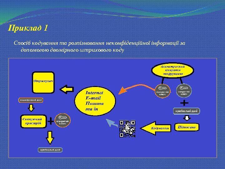 Приклад 1 Спосіб кодування та розпізнавання неконфіденційної інформації за допомогою двомірного штрихового коду 