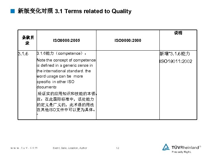 < 新版变化对照 3. 1 Terms related to Quality 说明 条款目 录 3. 1. 6