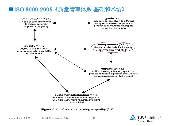 <ISO 9000: 2005《质量管理体系 基础和术语》 www. tuv. com Event, Date, Location, Author 18 
