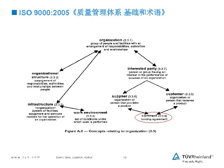 <ISO 9000: 2005《质量管理体系 基础和术语》 www. tuv. com Event, Date, Location, Author 19 