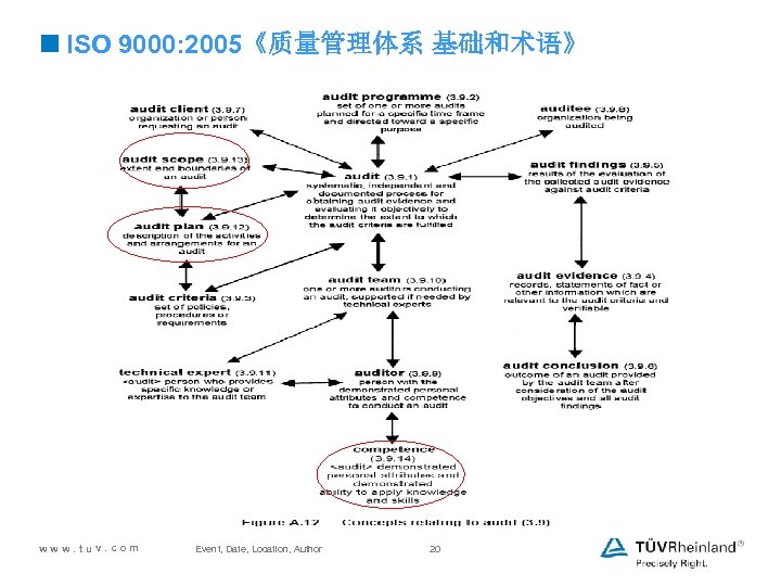 <ISO 9000: 2005《质量管理体系 基础和术语》 www. tuv. com Event, Date, Location, Author 20 