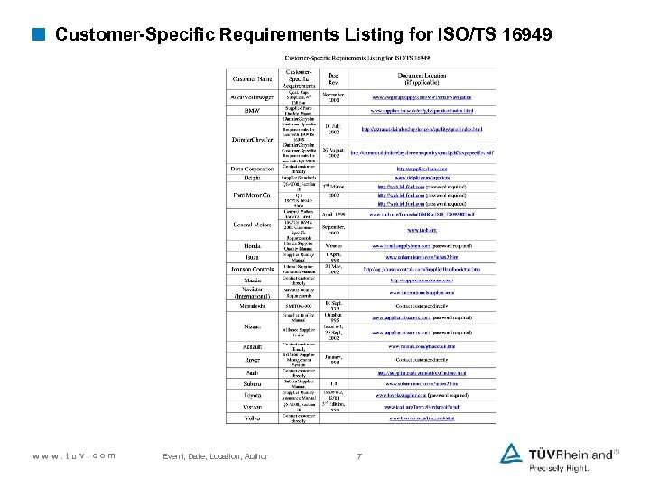 < Customer-Specific Requirements Listing for ISO/TS 16949 www. tuv. com Event, Date, Location, Author