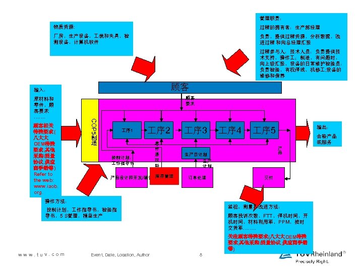 管理职责： 物质资源: 过程的拥有者：生产部经理 厂房，生产设备， 装和夹具，检 测设备，计算机软件 负责，提供过程资源，分析数据，改 进过程 和向总经理汇报 过程参与人：技术人员：负责提供技 术支持，操作 ；制造，有问题时， 向上级汇报，设备的日常维护检验员： 负责检验，有权停线，机修