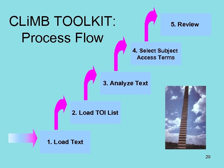 CLi. MB TOOLKIT: Process Flow 5. Review 4. Select Subject Access Terms 3. Analyze