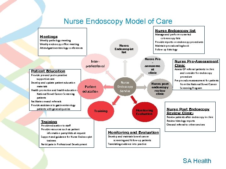 Nurse Endoscopy Model of Care Nurse Endoscopy list Manage and perform nurse-led colonoscopy lists