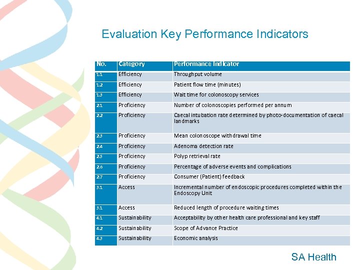 Evaluation Key Performance Indicators No. Category Performance Indicator 1. 1 Efficiency Throughput volume 1.