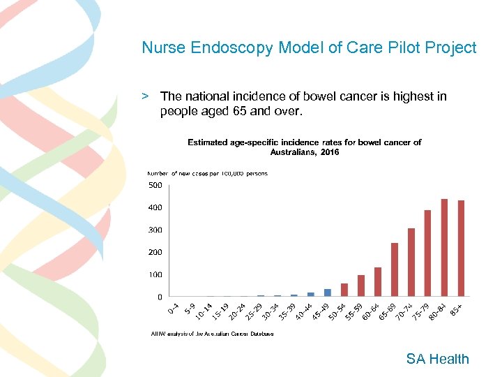 Nurse Endoscopy Model of Care Pilot Project > The national incidence of bowel cancer