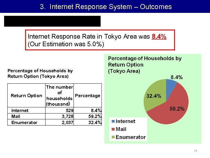 3. Internet Response System – Outcomes (1) Internet Response Rate in Tokyo Area was