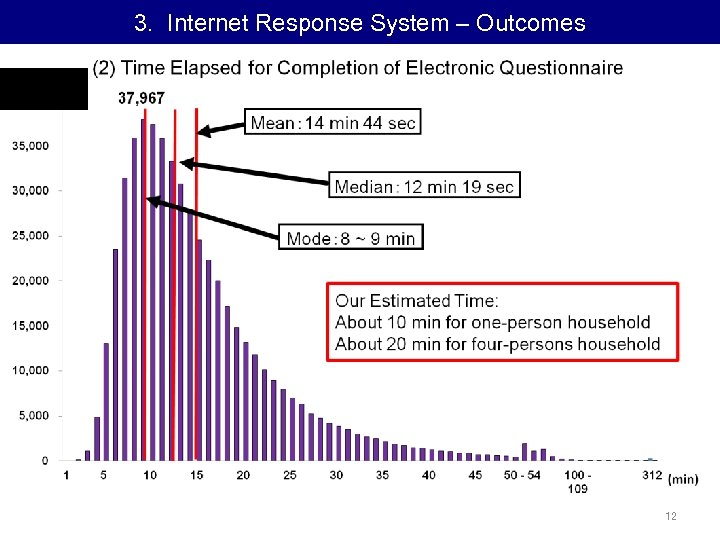 3. Internet Response System – Outcomes (Responses Received) 12 