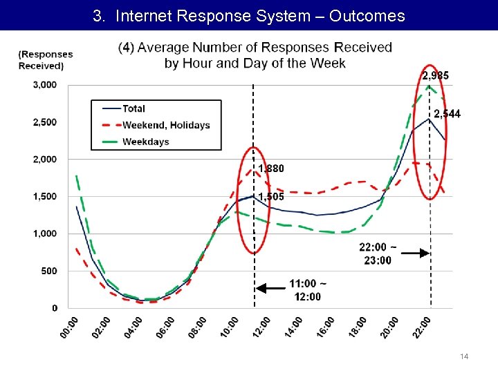 3. Internet Response System – Outcomes 14 