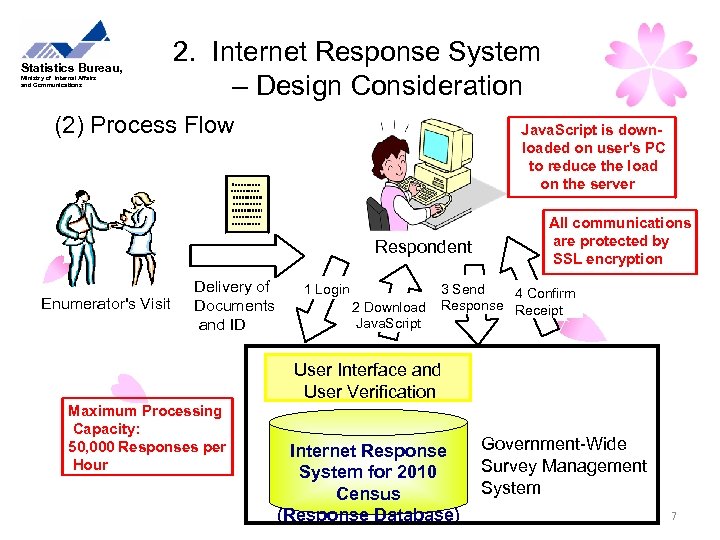 Statistics Bureau, Ministry of Internal Affairs and Communications 2. Internet Response System – Design