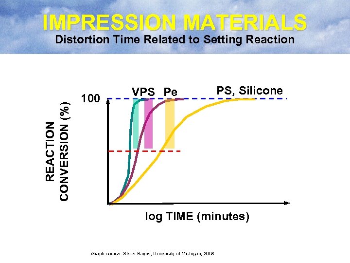 IMPRESSION MATERIALS REACTION CONVERSION (%) Distortion Time Related to Setting Reaction 100 VPS Pe