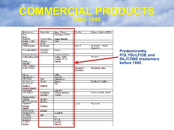 COMMERCIAL PRODUCTS 1980 -1995 Predominantly POLYSULFIDE and SILICONE elastomers before 1995. 