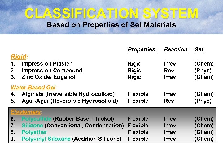 CLASSIFICATION SYSTEM Based on Properties of Set Materials Properties: Reaction: Set: Rigid Irrev Rev