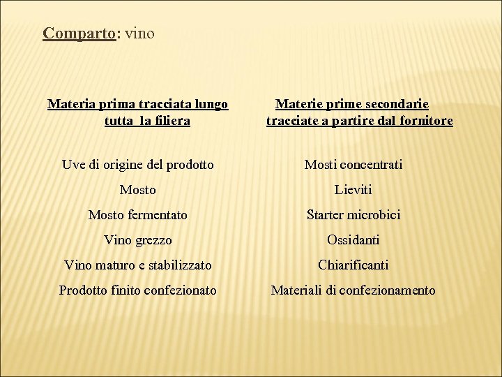 Comparto: vino Materia prima tracciata lungo tutta la filiera Materie prime secondarie tracciate a