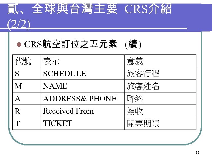 貳、全球與台灣主要 CRS介紹 (2/2) l CRS航空訂位之五元素 (續 ) 代號 表示 意義 S SCHEDULE 旅客行程 M