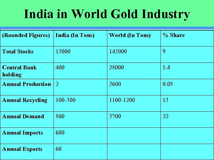India in World Gold Industry (Rounded Figures) India (In Tons) World (In Tons) %