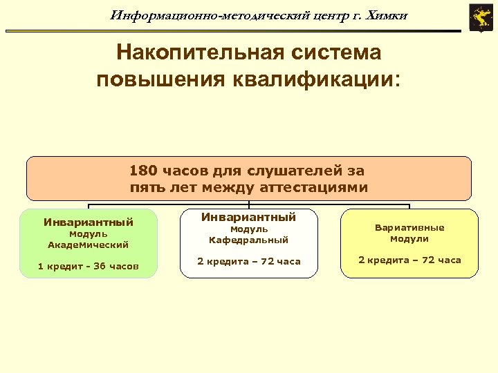 Информационно-методический центр г. Химки Накопительная система повышения квалификации: 180 часов для слушателей за пять