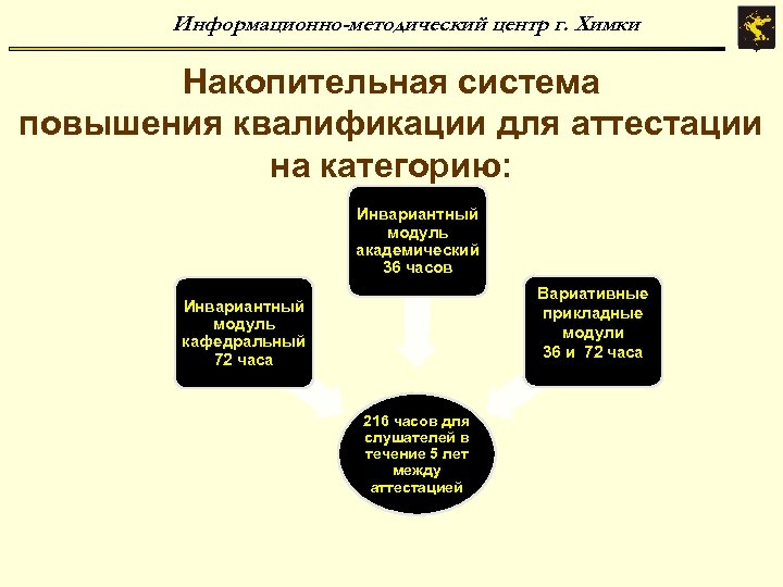 Информационно-методический центр г. Химки Накопительная система повышения квалификации для аттестации на категорию: Инвариантный модуль