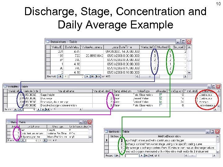 Discharge, Stage, Concentration and Daily Average Example 10 