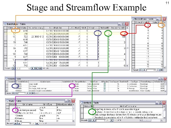 Stage and Streamflow Example 11 