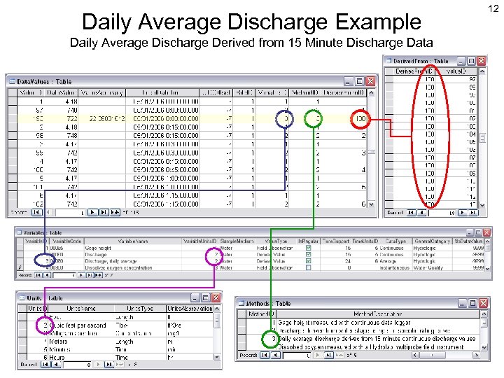 Daily Average Discharge Example Daily Average Discharge Derived from 15 Minute Discharge Data 12