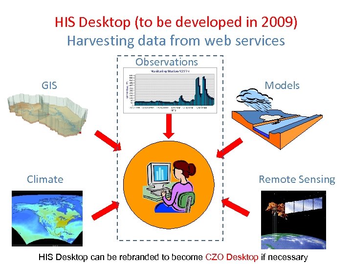 HIS Desktop (to be developed in 2009) Harvesting data from web services Observations GIS