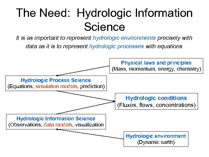 The Need: Hydrologic Information Science It is as important to represent hydrologic environments precisely