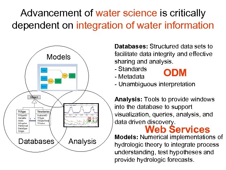 Advancement of water science is critically dependent on integration of water information Models Databases: