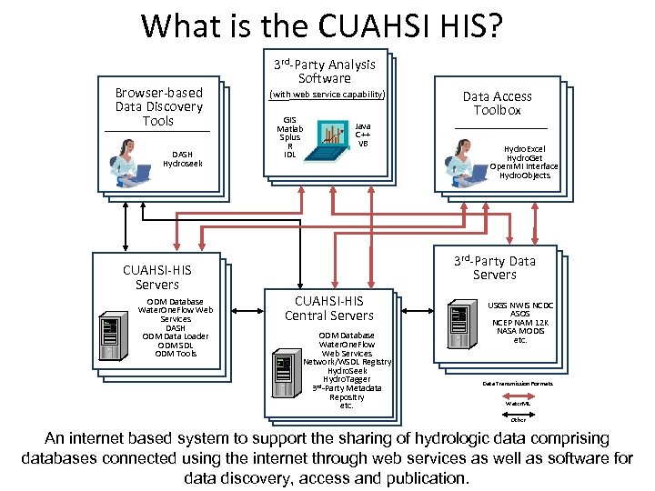 What is the CUAHSI HIS? Browser-based Data Discovery Tools DASH Hydroseek CUAHSI-HIS Servers ODM