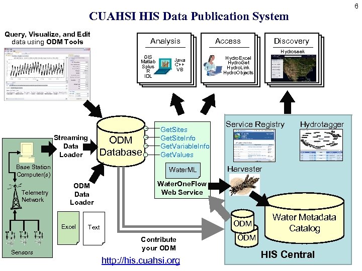 6 CUAHSI HIS Data Publication System Query, Visualize, and Edit data using ODM Tools