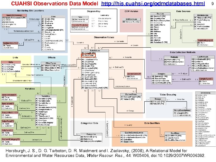 CUAHSI Observations Data Model http: //his. cuahsi. org/odmdatabases. html Horsburgh, J. S. , D.