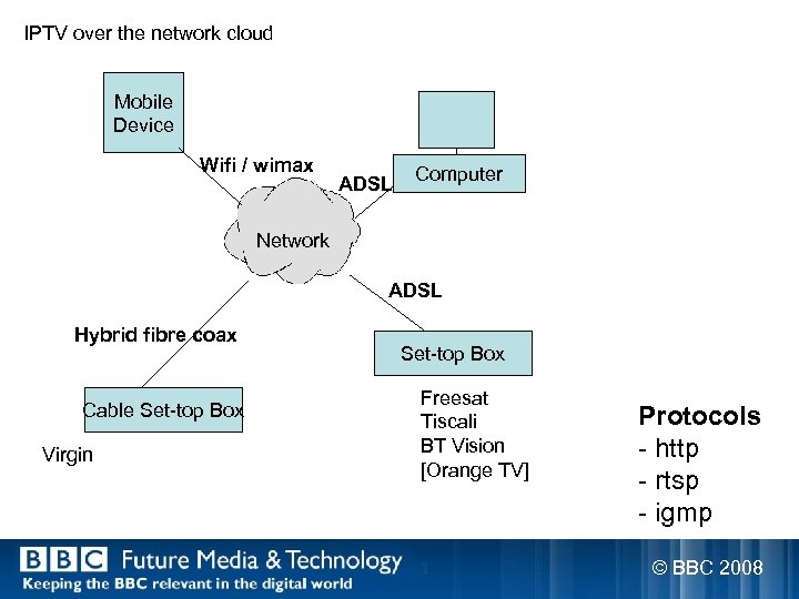 IPTV over the network cloud Mobile Device Wifi / wimax ADSL Computer Network ADSL