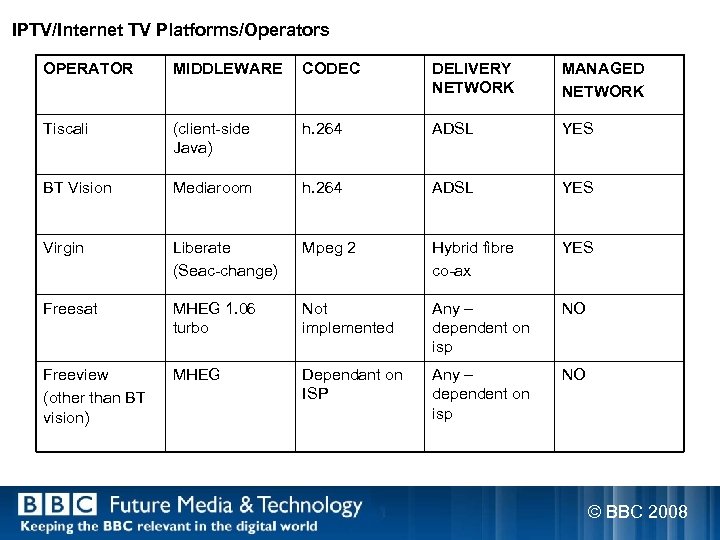 IPTV/Internet TV Platforms/Operators OPERATOR MIDDLEWARE CODEC DELIVERY NETWORK MANAGED NETWORK Tiscali (client-side Java) h.