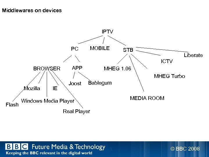 Middlewares on devices IPTV MOBILE PC STB Liberate ICTV BROWSER APP MHEG 1. 06