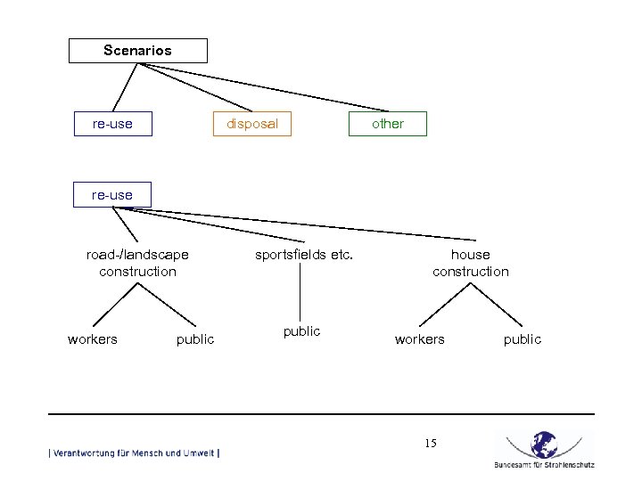 Scenarios re-use disposal other re-use road-/landscape construction workers public sportsfields etc. public house construction