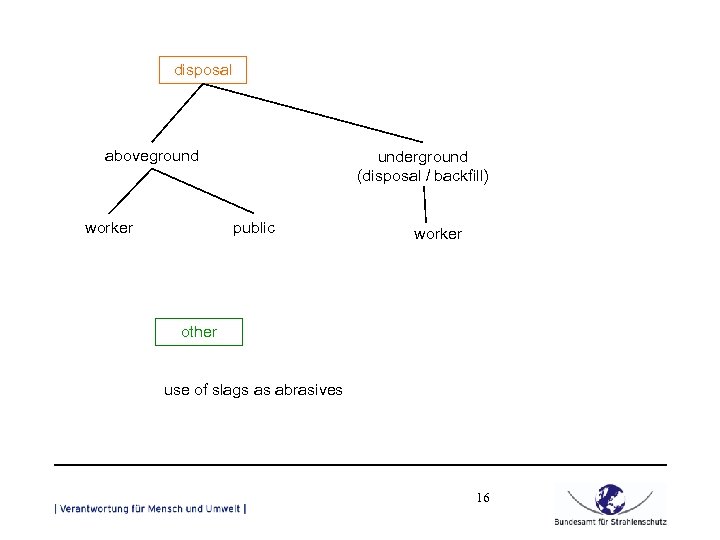 disposal aboveground underground (disposal / backfill) public worker other use of slags as abrasives