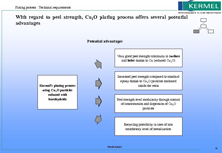 Plating process : Technical requirements With regard to peel strength, Cu 2 O plating