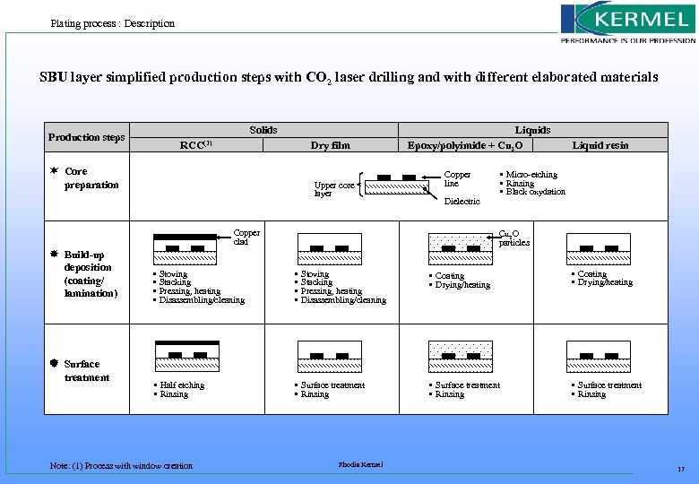 Plating process : Description SBU layer simplified production steps with CO 2 laser drilling