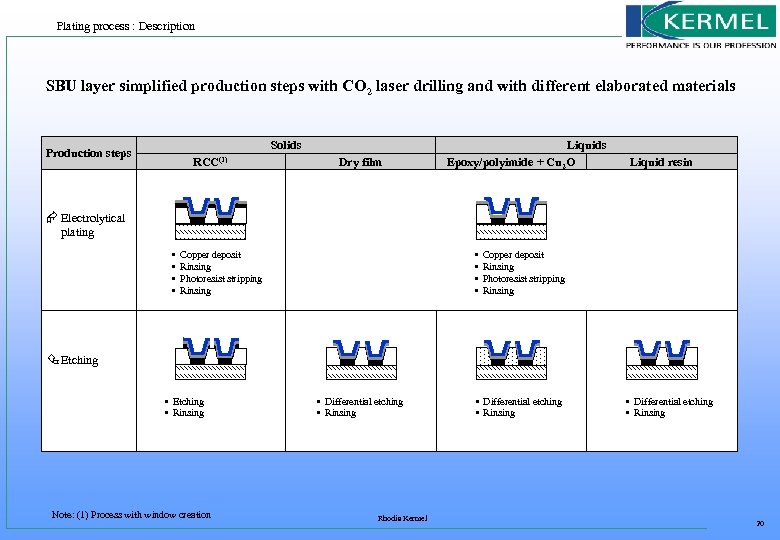 Plating process : Description SBU layer simplified production steps with CO 2 laser drilling