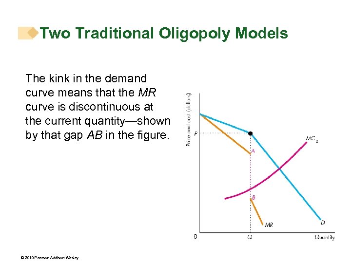 Two Traditional Oligopoly Models The kink in the demand curve means that the MR