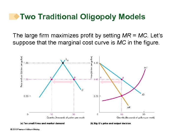 Two Traditional Oligopoly Models The large firm maximizes profit by setting MR = MC.